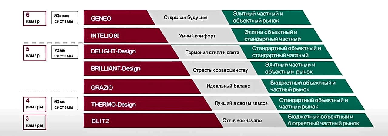 Ассортимент продукции Rehau