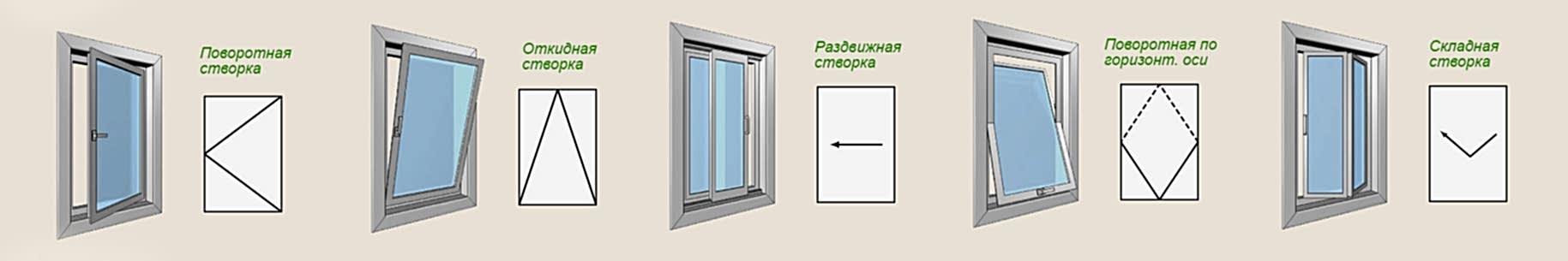 Типы открывания створки пластикового окна